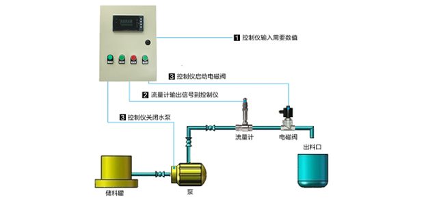 定量控制系统