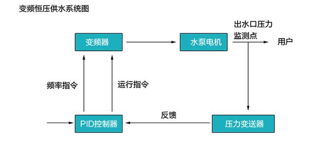 恒压供水系统